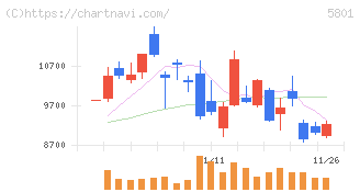 古河電気工業(5801)の日足チャート
