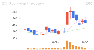 サンコール(5985)の日足チャート