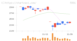 ニッパツ(5991)の日足チャート