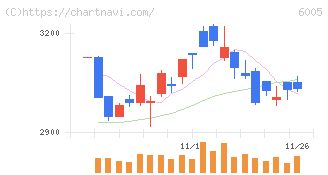 三浦工業(6005)の日足チャート