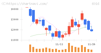 ジャパンエンジンコーポレーション(6016)の日足チャート