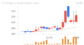 アーキテクツ・スタジオ・ジャパン(6085)の日足チャート