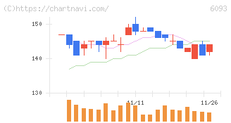エスクロー・エージェント・ジャパン(6093)の日足チャート