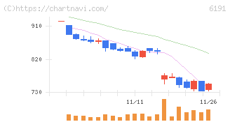 エアトリ(6191)の日足チャート