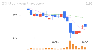 バーチャレクス・ホールディングス(6193)の日足チャート