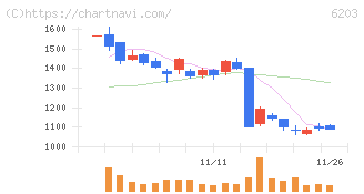 豊和工業(6203)の日足チャート