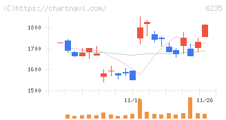 オプトラン(6235)の日足チャート