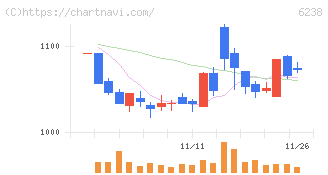 フリュー(6238)の日足チャート