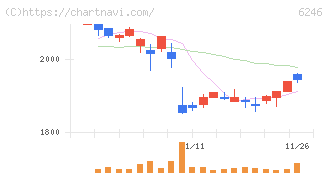 テクノスマート(6246)の日足チャート