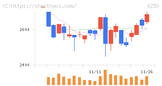 やまびこ(6250)の日足チャート