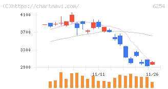 野村マイクロ・サイエンス(6254)の日足チャート