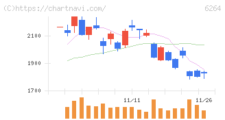 マルマエ(6264)の日足チャート