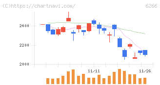 タツモ(6266)の日足チャート