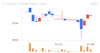 ゼネラルパッカー(6267)の日足チャート