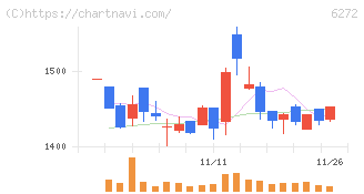 レオン自動機(6272)の日足チャート