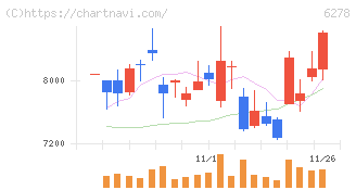 ユニオンツール(6278)の日足チャート