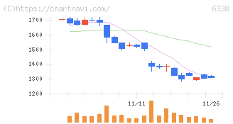 タカトリ(6338)の日足チャート