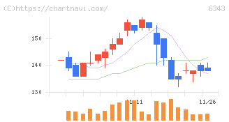 フリージア・マクロス(6343)の日足チャート