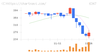 プラコー(6347)の日足チャート