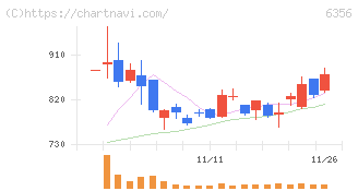 日本ギア工業(6356)の日足チャート