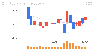 日機装(6376)の日足チャート