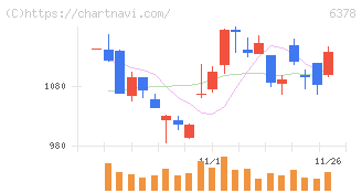 木村化工機(6378)の日足チャート