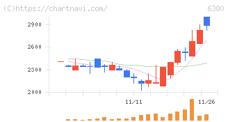 オリエンタルチエン工業(6380)の日足チャート