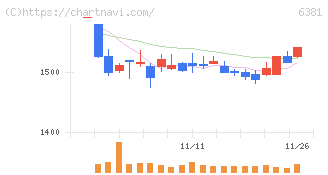 アネスト岩田(6381)の日足チャート