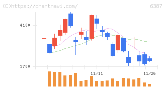 サムコ(6387)の日足チャート