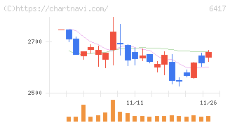 ＳＡＮＫＹＯ(6417)の日足チャート