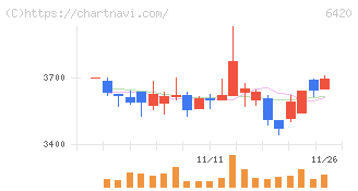 ガリレイ(6420)の日足チャート
