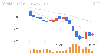 ユニバーサルエンターテインメント(6425)の日足チャート
