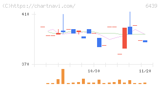 中日本鋳工(6439)の日足チャート