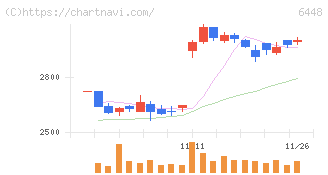 ブラザー工業(6448)の日足チャート