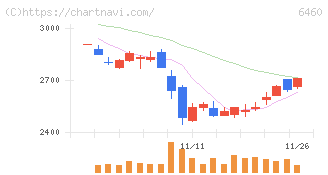 セガサミーホールディングス(6460)の日足チャート