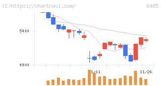 ホシザキ(6465)の日足チャート