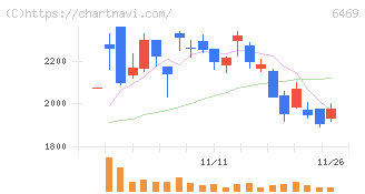放電精密加工研究所(6469)の日足チャート