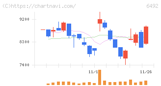 岡野バルブ製造(6492)の日足チャート