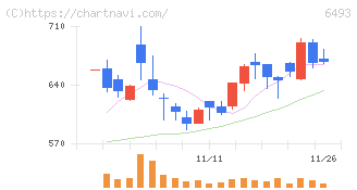 ＮＩＴＴＡＮ(6493)の日足チャート