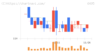 宮入バルブ製作所(6495)の日足チャート