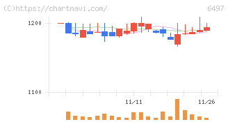 ハマイ(6497)の日足チャート