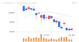 シンフォニアテクノロジー(6507)の日足チャート