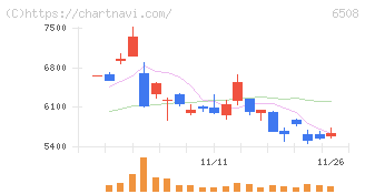 明電舎(6508)の日足チャート