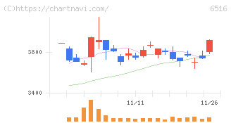 山洋電気(6516)の日足チャート