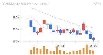 オキサイド(6521)の日足チャート