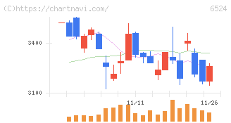 湖北工業(6524)の日足チャート