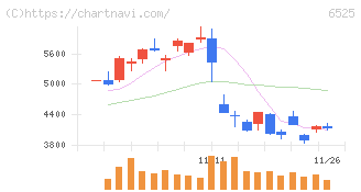 ＫＯＫＵＳＡＩ　ＥＬＥＣＴＲＩＣ(6525)の日足チャート