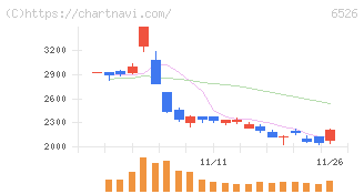 ソシオネクスト(6526)の日足チャート
