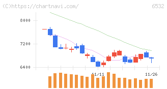 ベイカレント(6532)の日足チャート
