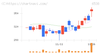 ディスラプターズ(6538)の日足チャート